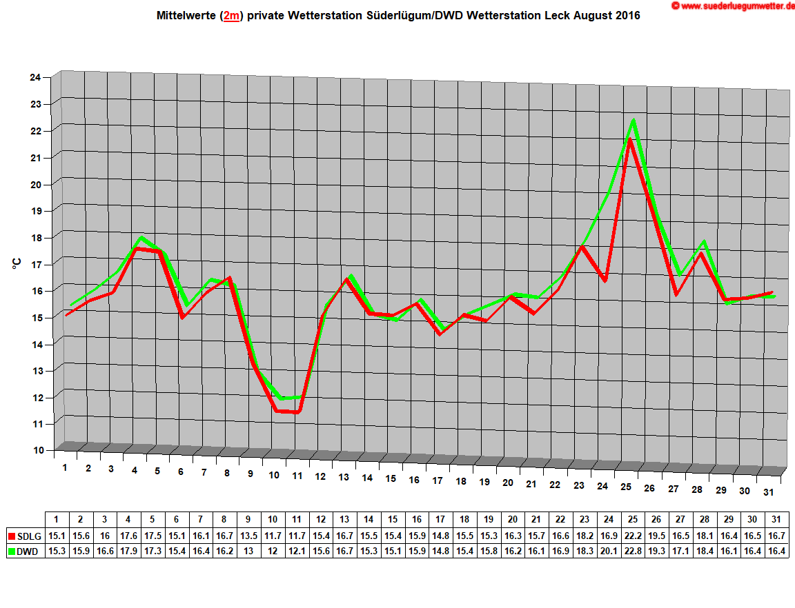 Mittelwerte (2m) private Wetterstation Sderlgum/DWD Wetterstation Leck August 2016