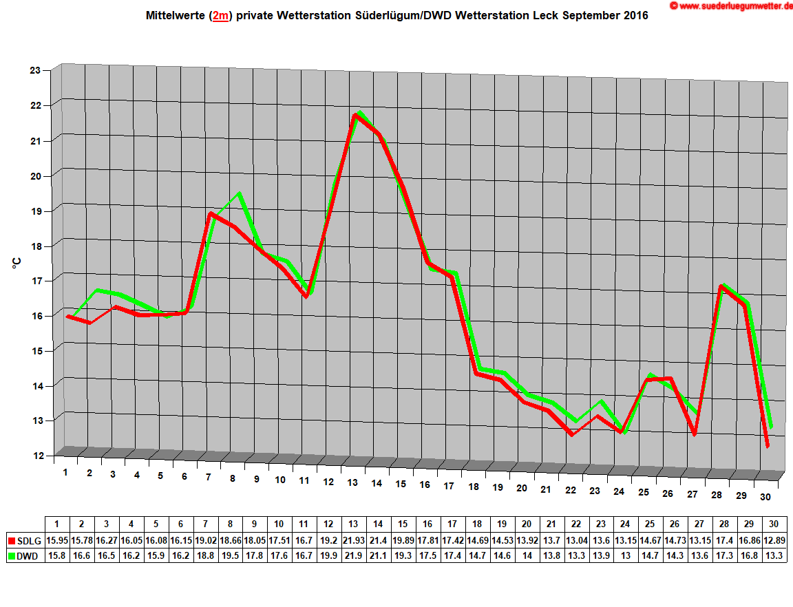 Mittelwerte (2m) private Wetterstation Sderlgum/DWD Wetterstation Leck September 2016