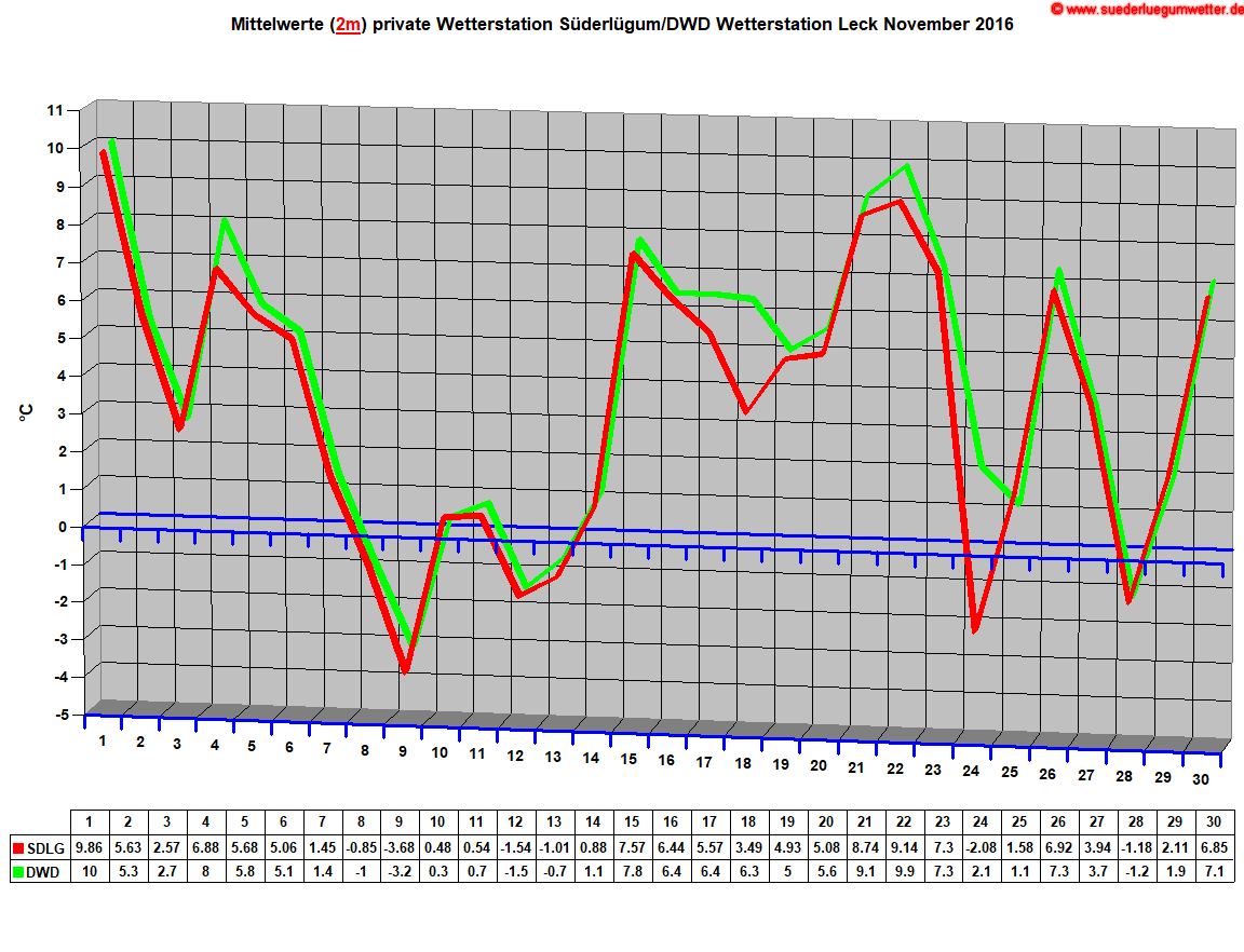 Mittelwerte (2m) private Wetterstation Sderlgum/DWD Wetterstation Leck November 2016