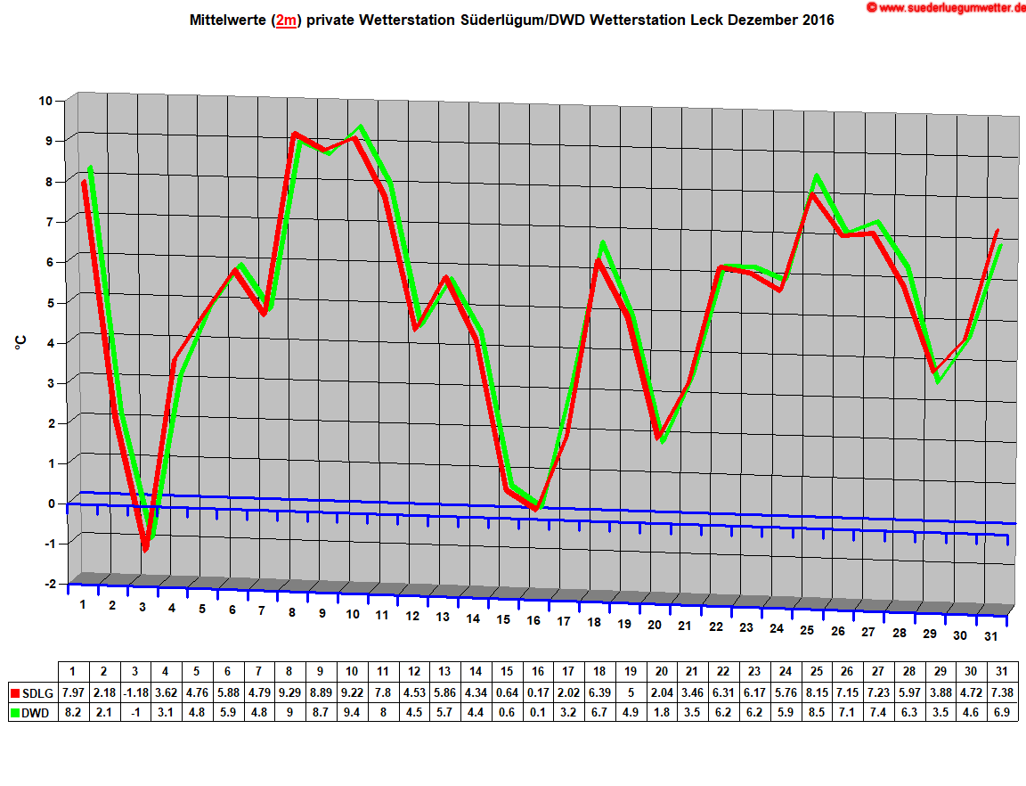 Mittelwerte (2m) private Wetterstation Sderlgum/DWD Wetterstation Leck Dezember 2016