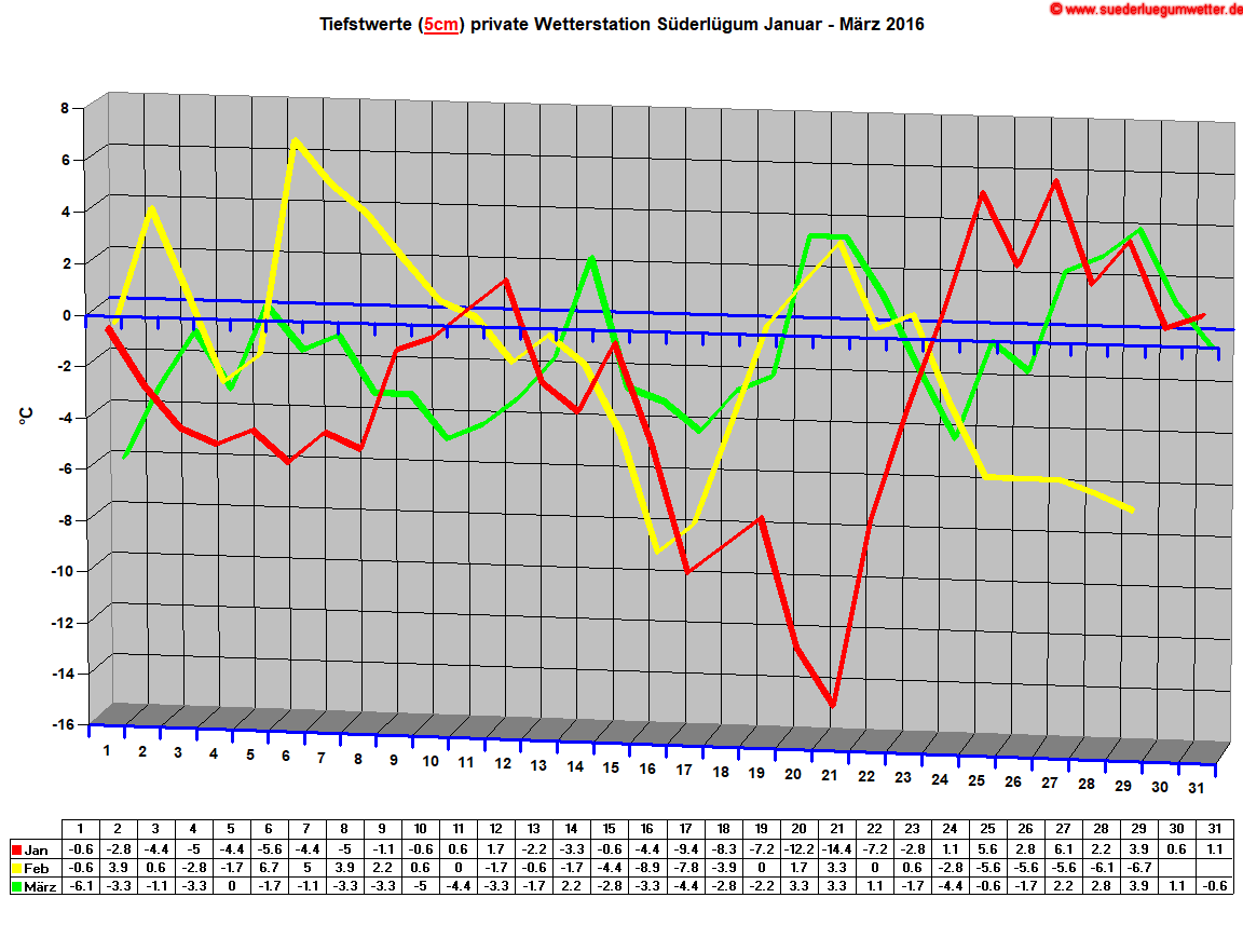 Tiefstwerte (5cm) private Wetterstation Sderlgum Januar - Mrz 2016