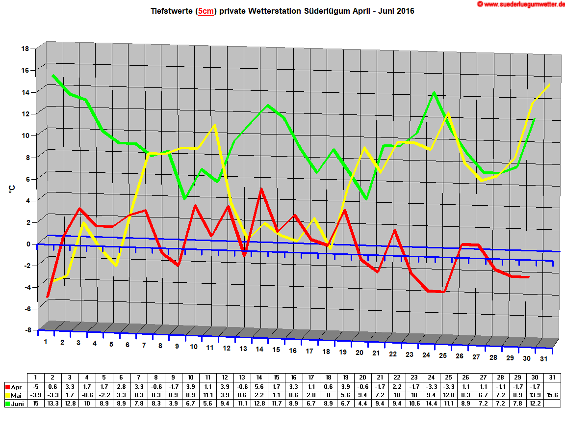 Tiefstwerte (5cm) private Wetterstation Sderlgum April - Juni 2016