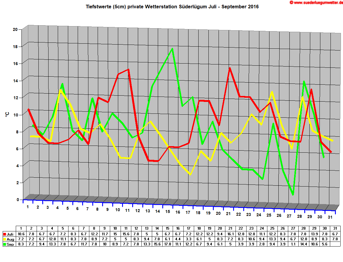 Tiefstwerte (5cm) private Wetterstation Sderlgum Juli - September 2016