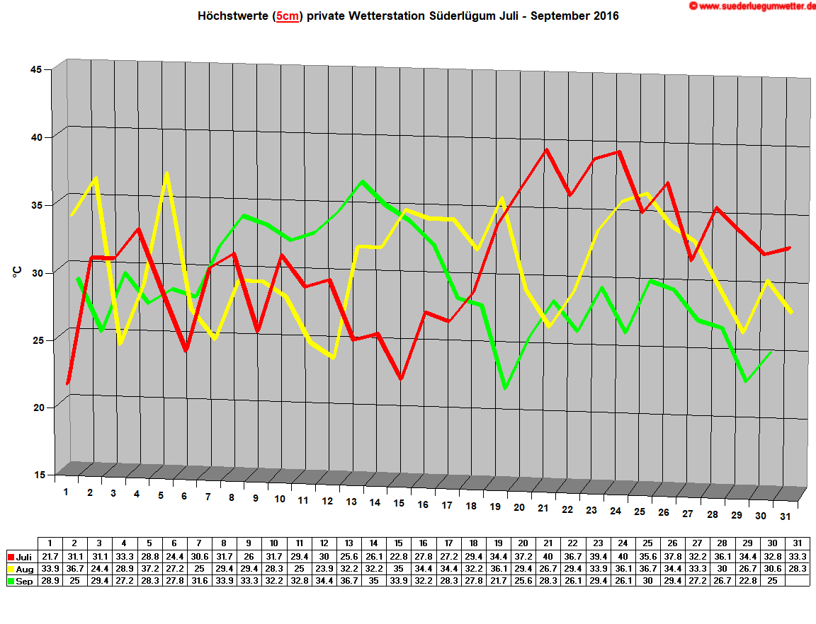 Hchstwerte (5cm) private Wetterstation Sderlgum Juli - September 2016