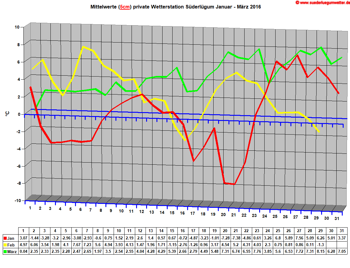 Mittelwerte (5cm) private Wetterstation Sderlgum Januar - Mrz 2016