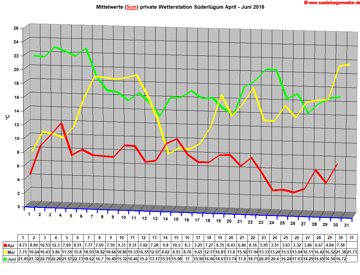 Mittelwerte (5cm) private Wetterstation Sderlgum April - Juni 2016