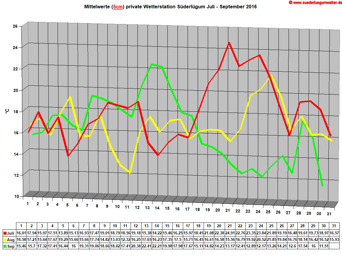 Mittelwerte (5cm) private Wetterstation Sderlgum Juli - September 2016