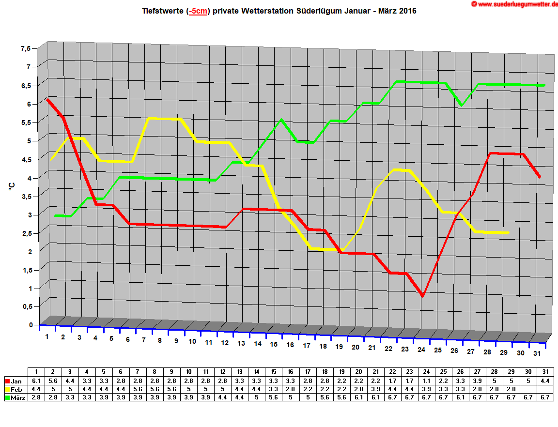 Tiefstwerte (-5cm) private Wetterstation Sderlgum Januar - Mrz 2016