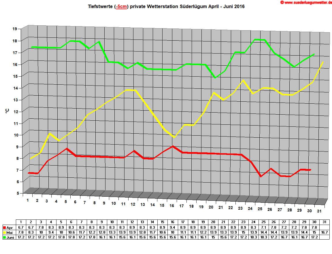 Tiefstwerte (-5cm) private Wetterstation Sderlgum April - Juni 2016