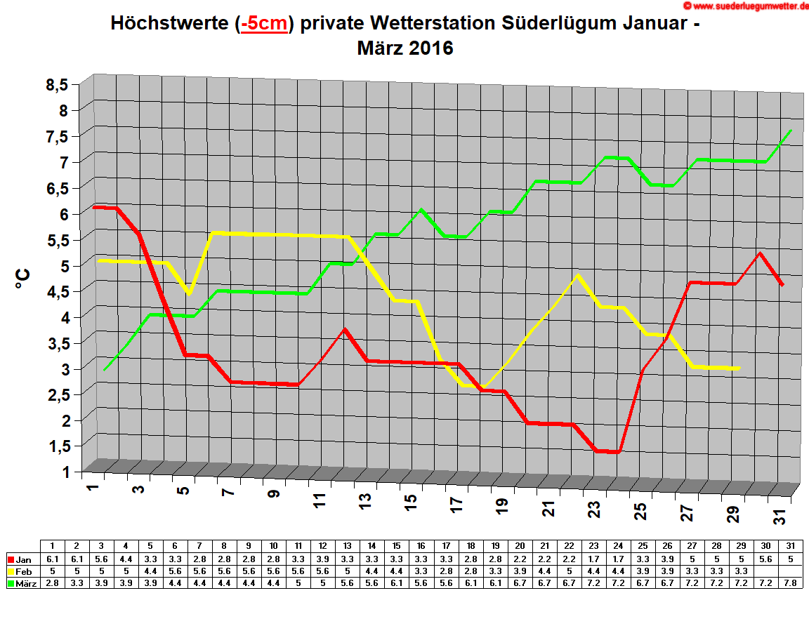 Hchstwerte (-5cm) private Wetterstation Sderlgum Januar - Mrz 2016