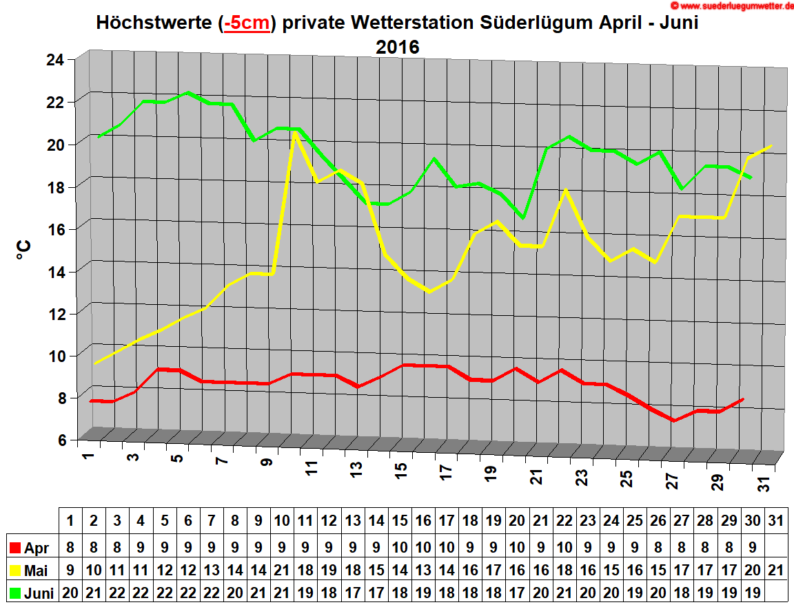 Hchstwerte (-5cm) private Wetterstation Sderlgum April - Juni 2016