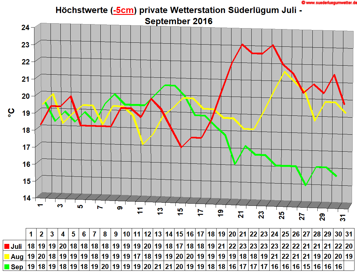 Hchstwerte (-5cm) private Wetterstation Sderlgum Juli - September 2016