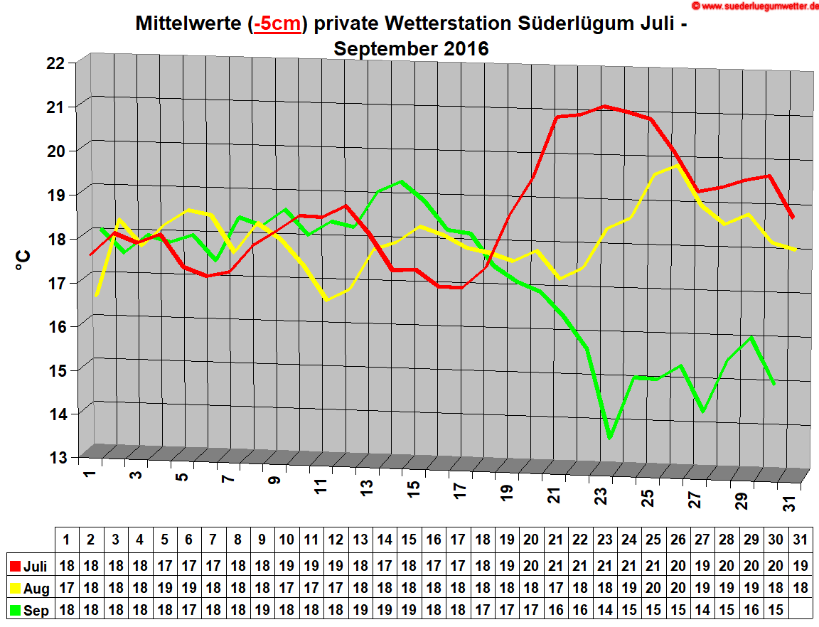 Mittelwerte (-5cm) private Wetterstation Sderlgum Juli - September 2016