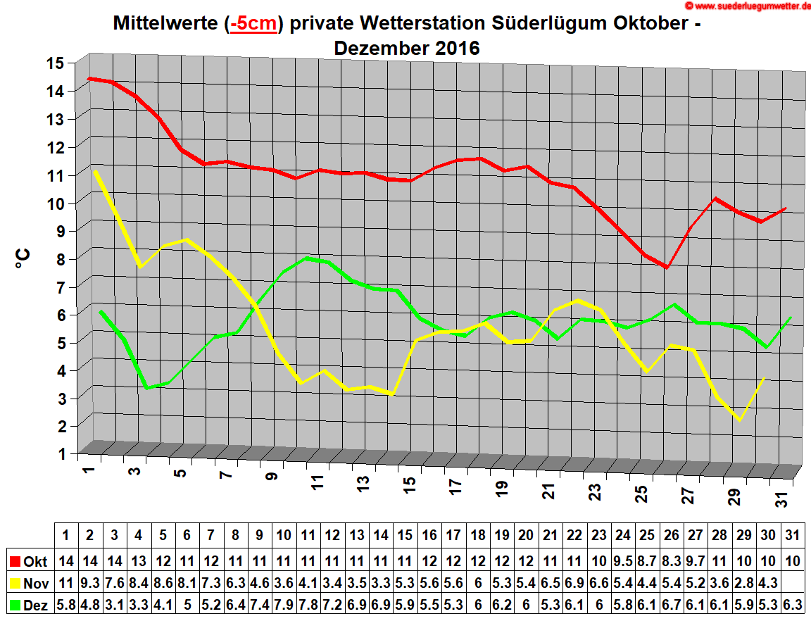Mittelwerte (-5cm) private Wetterstation Sderlgum Oktober - Dezember 2016