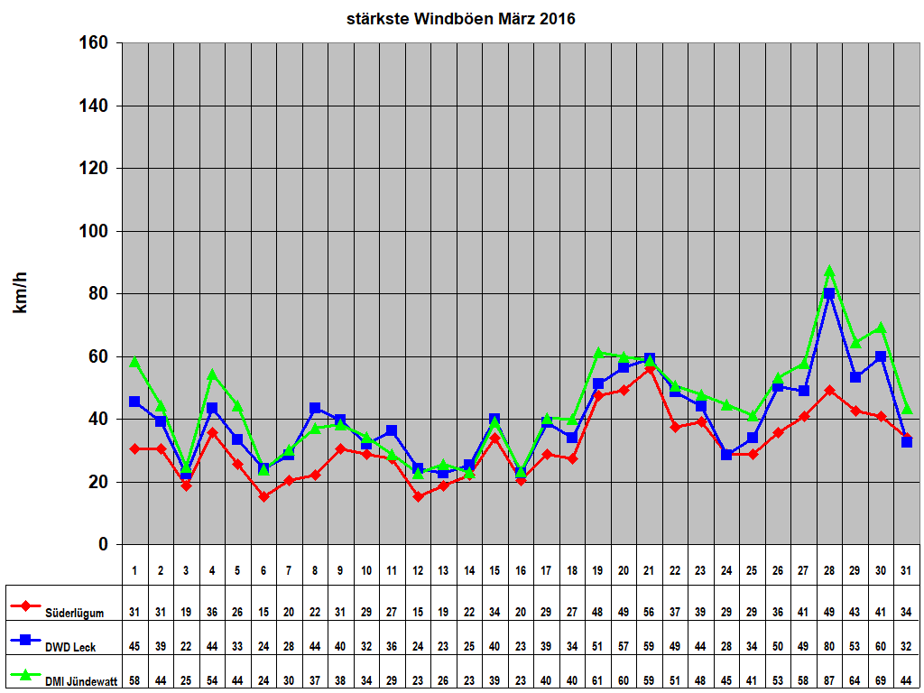strkste Windben Mrz 2016