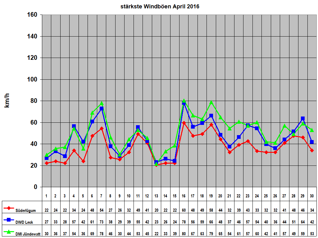 strkste Windben April 2016
