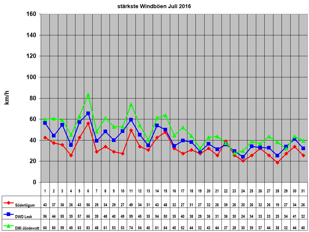 strkste Windben Juli 2016