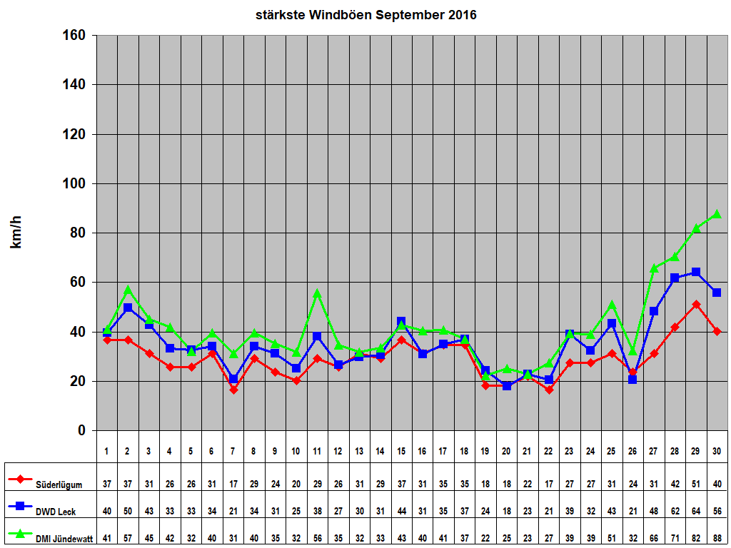 strkste Windben September 2016