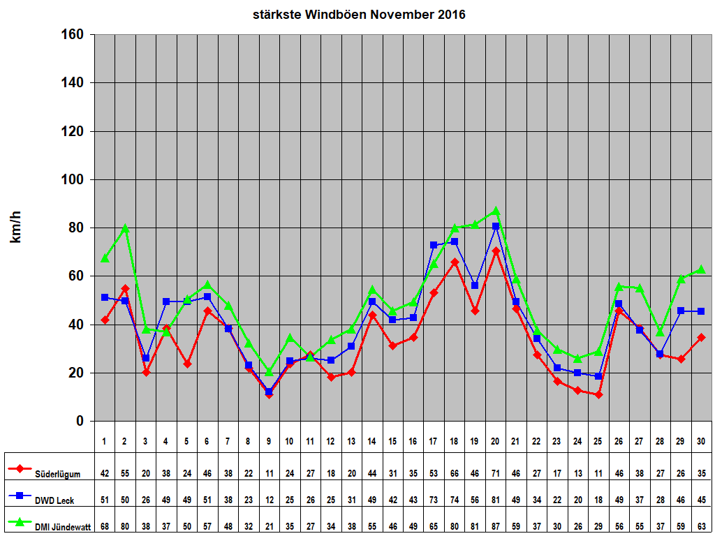 strkste Windben November 2016