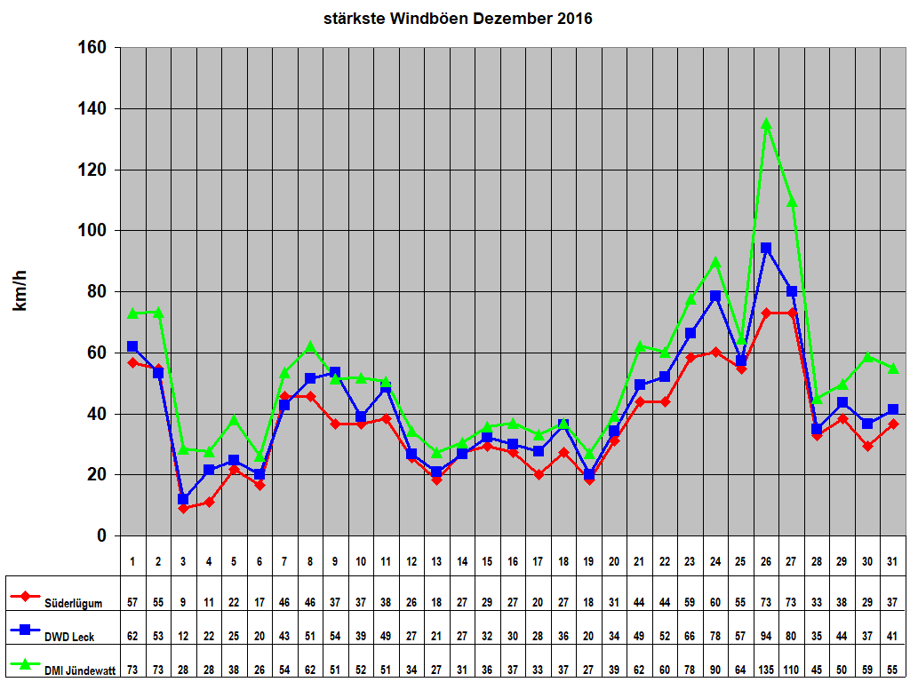 strkste Windben Dezember 2016