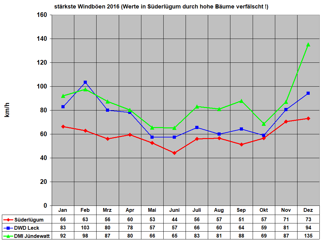 strkste Windben 2016 (Werte in Sderlgum durch hohe Bume verflscht !)