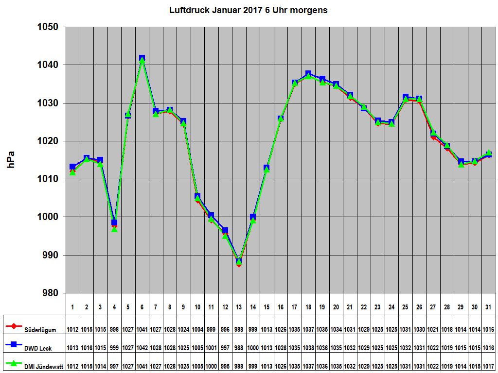 Luftdruck Januar 2017 6 Uhr morgens