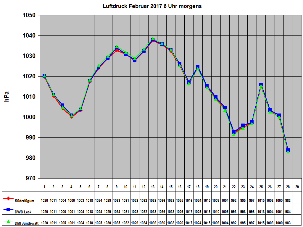 Luftdruck Februar 2017 6 Uhr morgens