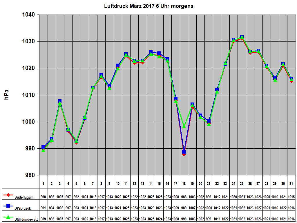 Luftdruck M�rz 2017 6 Uhr morgens