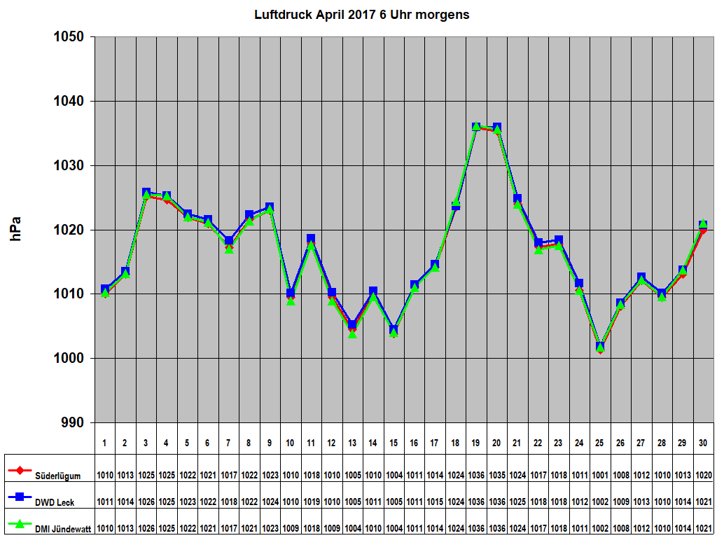 Luftdruck April 2017 6 Uhr morgens