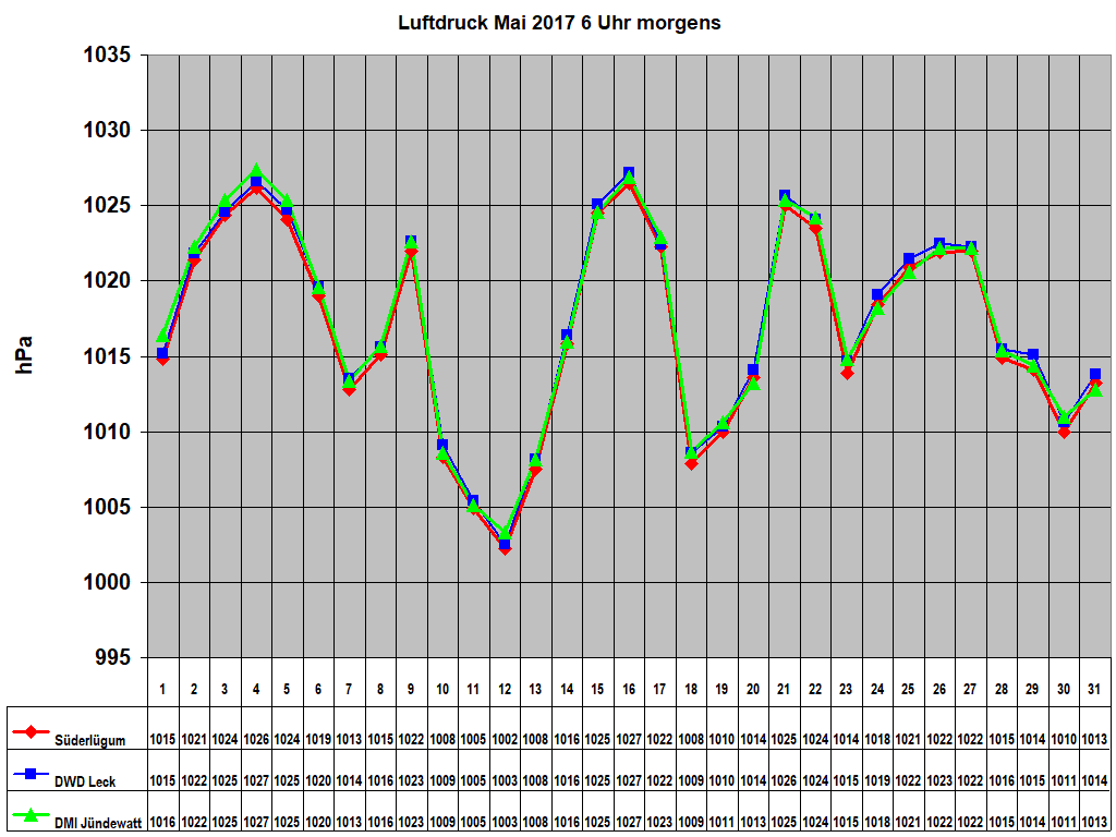 Luftdruck Mai 2017 6 Uhr morgens