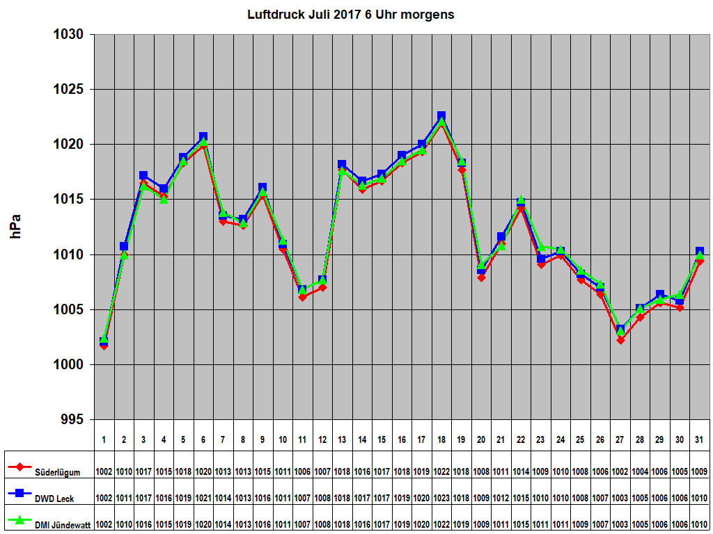 Luftdruck Juli 2017 6 Uhr morgens