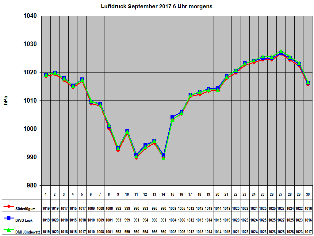 Luftdruck September 2017 6 Uhr morgens
