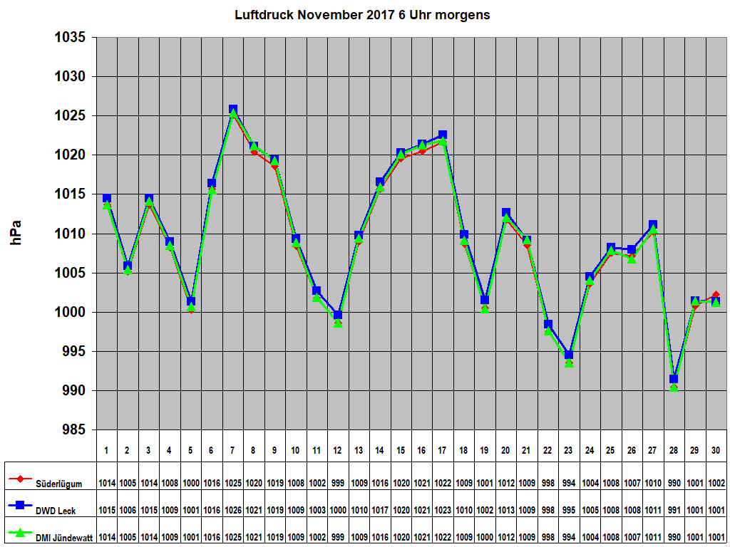 Luftdruck November 2017 6 Uhr morgens