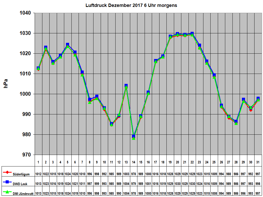 Luftdruck Dezember 2017 6 Uhr morgens 