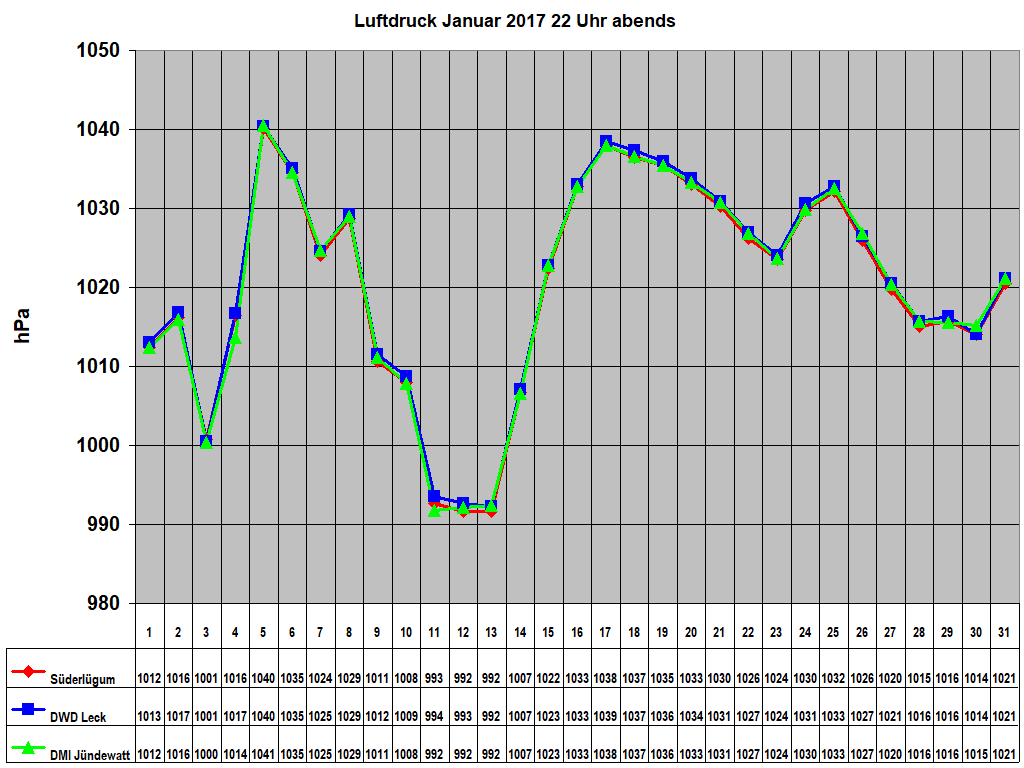Luftdruck Januar 2017 22 Uhr abends