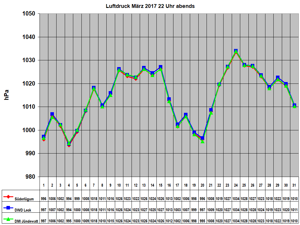 Luftdruck M�rz 2017 22 Uhr abends