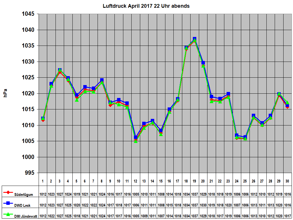 Luftdruck April 2017 22 Uhr abends
