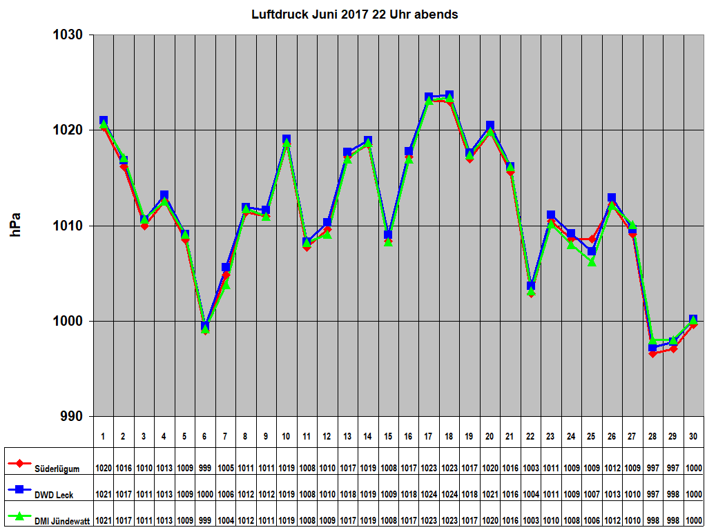 Luftdruck Juni 2017 22 Uhr abends