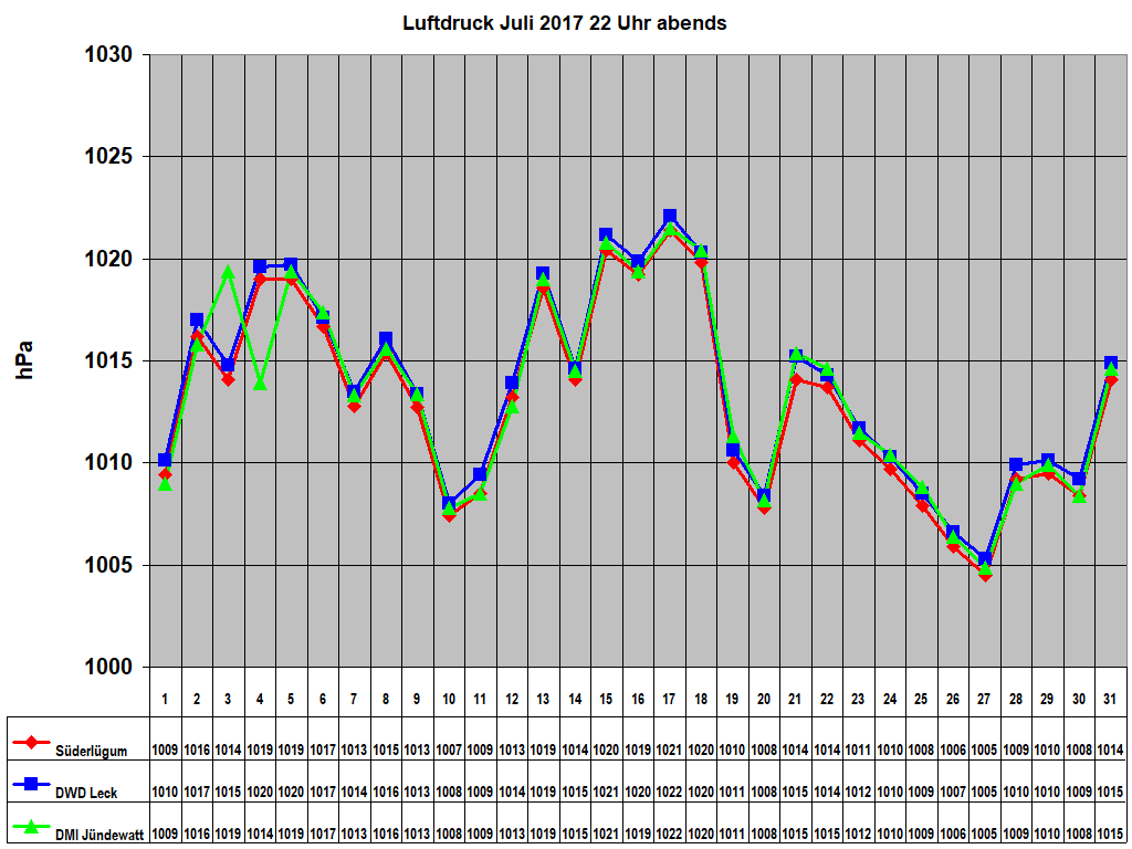 Luftdruck Juli 2017 22 Uhr abends