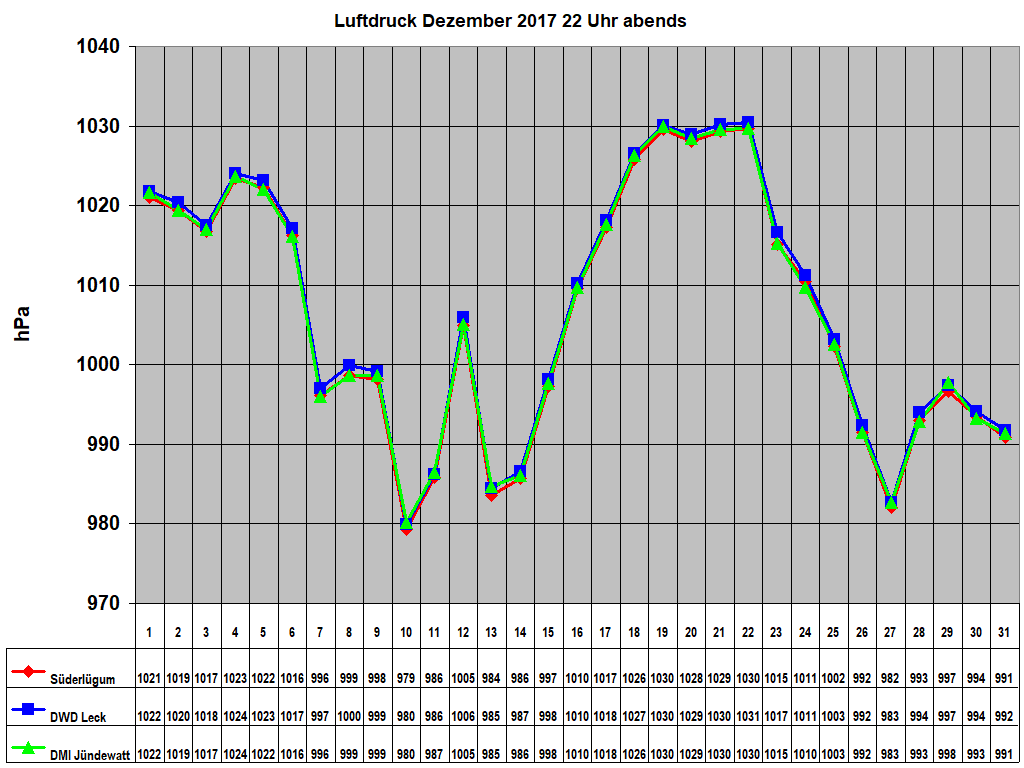 Luftdruck Dezember 2017 22 Uhr abends 