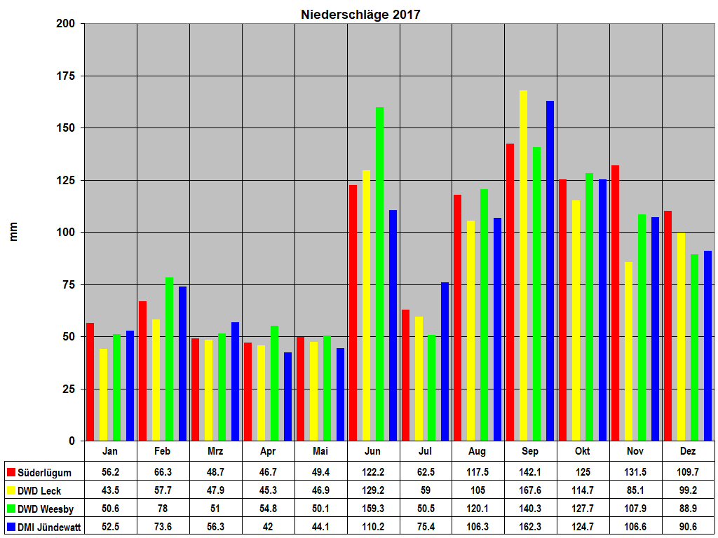 Niederschl�ge 2017
