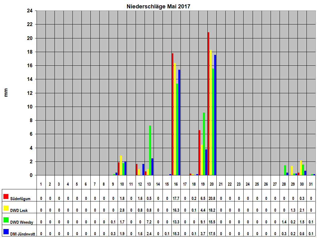 Niederschl�ge Mai 2017