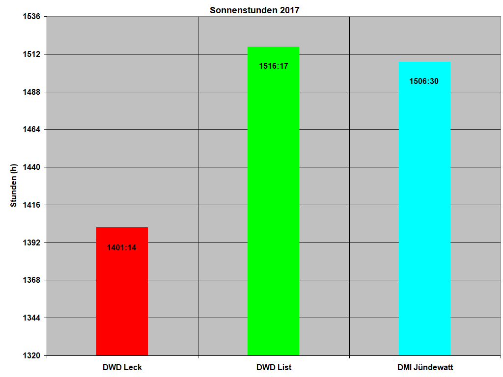  Sonnenstunden 2017