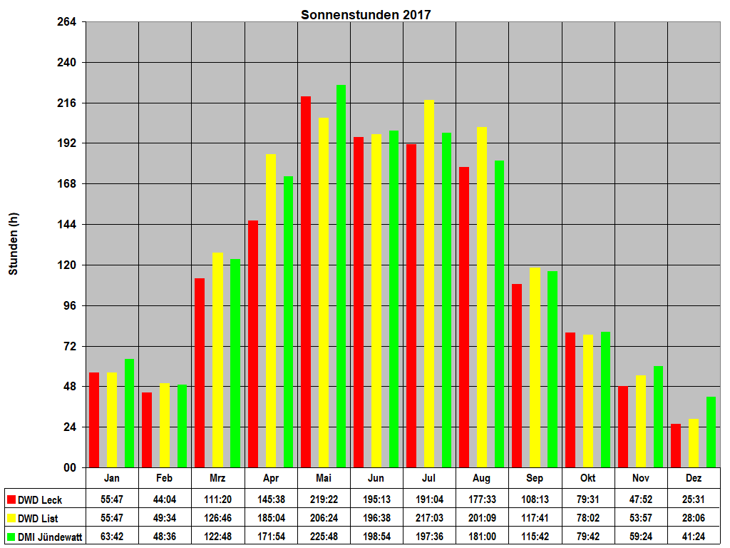 Sonnenstunden 2017