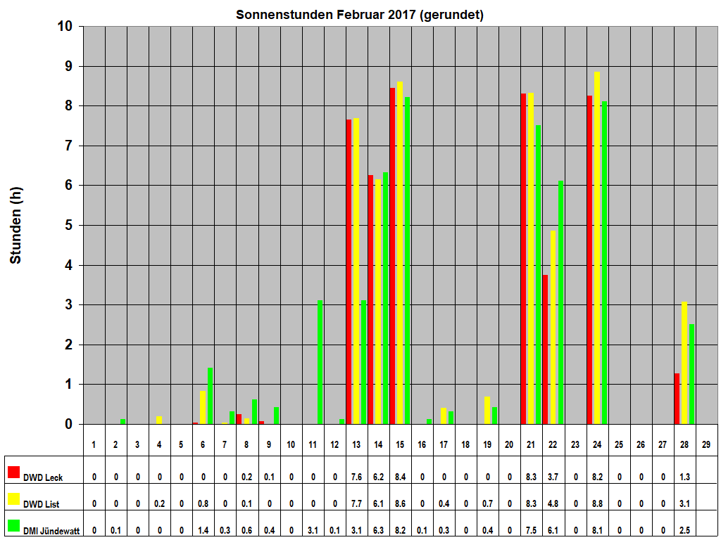 Sonnenstunden Februar 2017 (gerundet)
