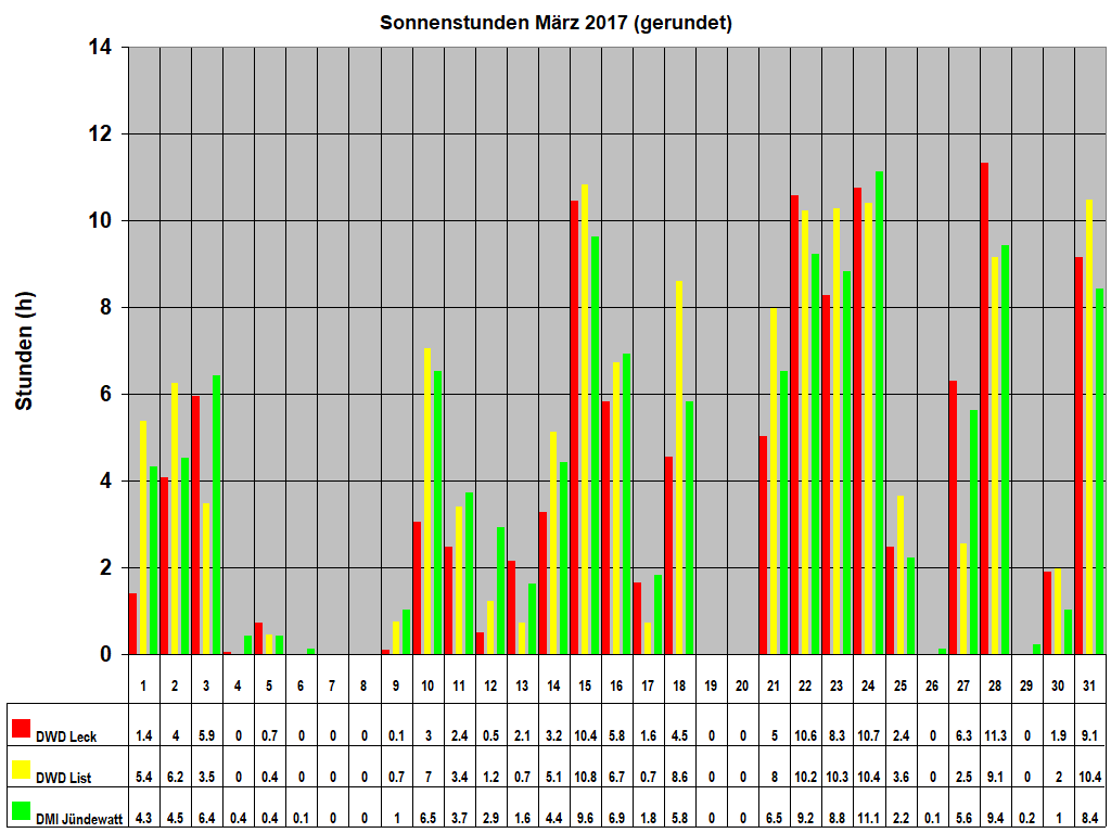 Sonnenstunden Mrz 2017 (gerundet)