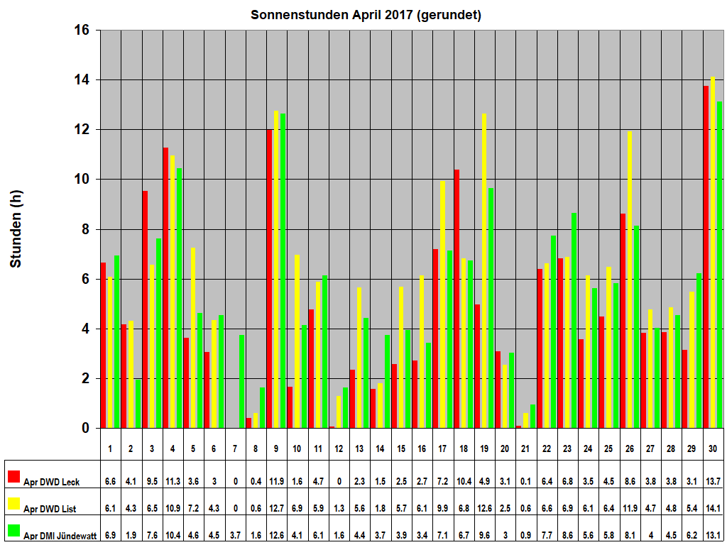Sonnenstunden April 2017 (gerundet)