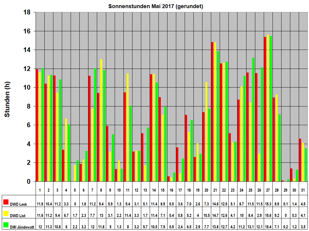 Sonnenstunden Mai 2017 (gerundet)