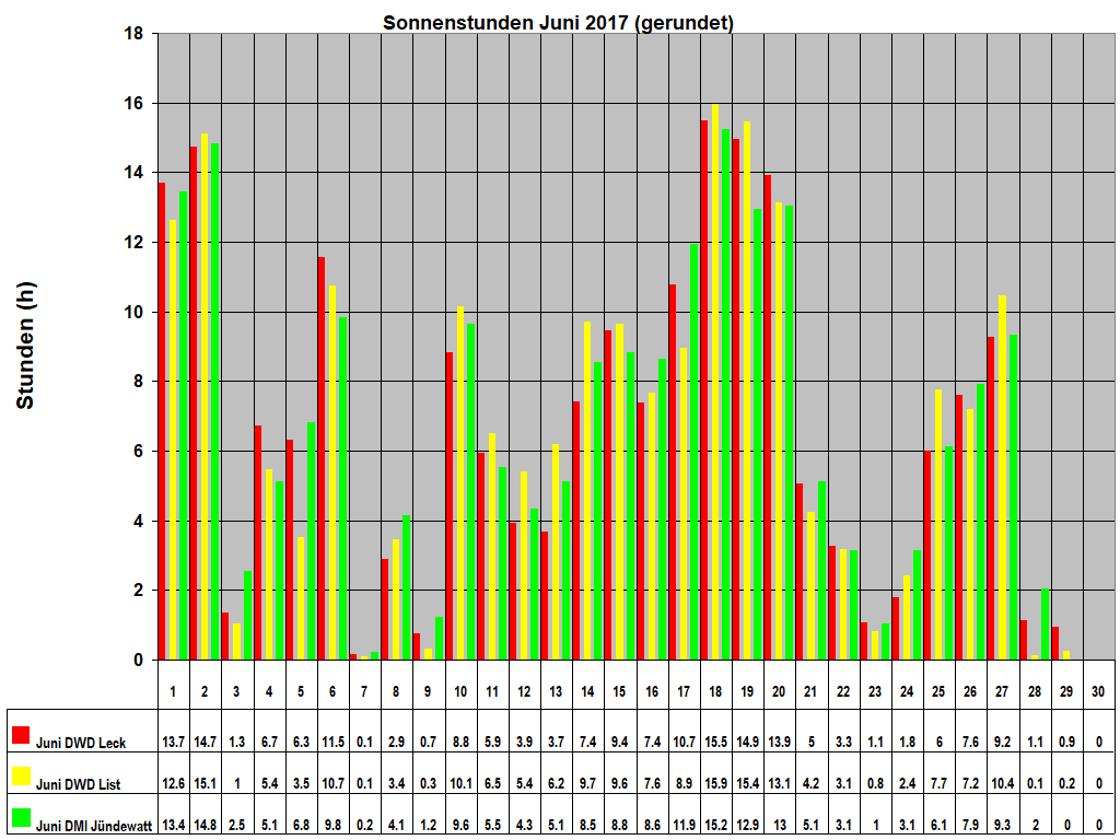 Sonnenstunden Juni 2017 (gerundet)