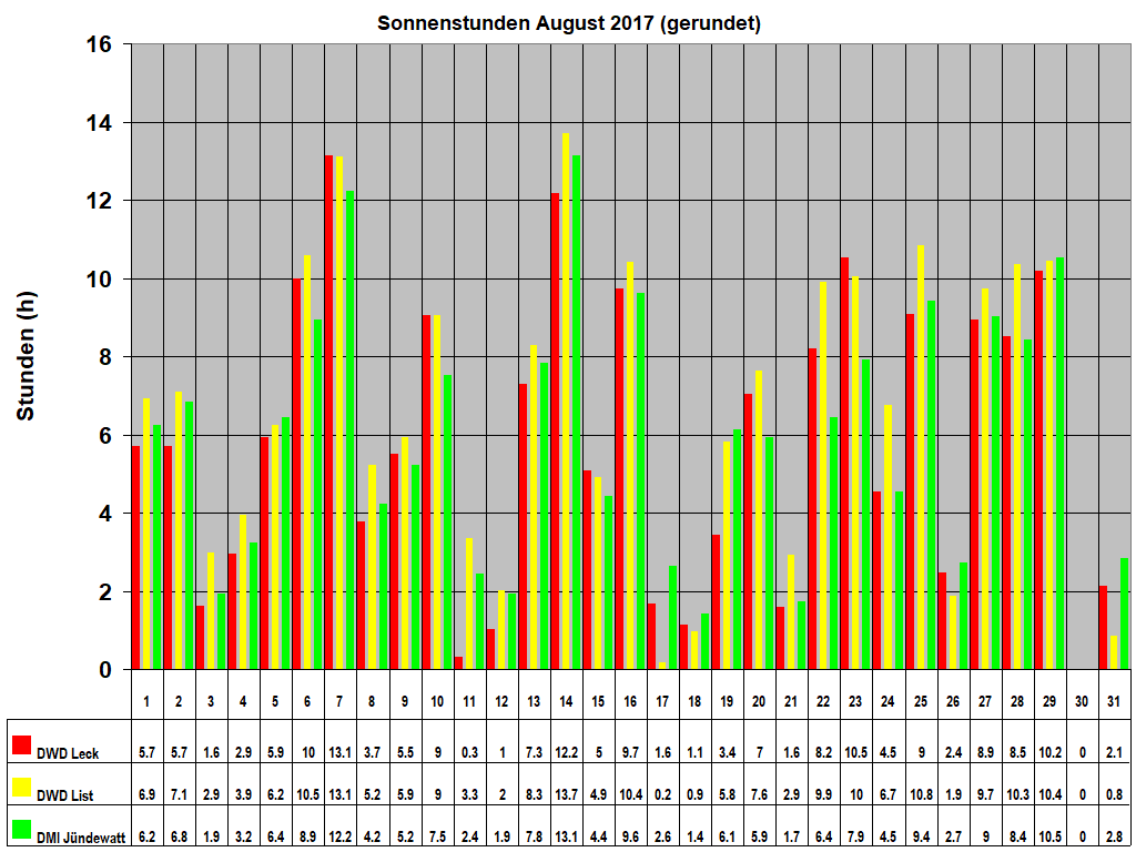 Sonnenstunden August 2017 (gerundet)